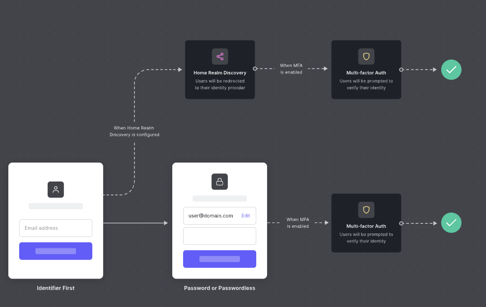 SSO Login Flow
