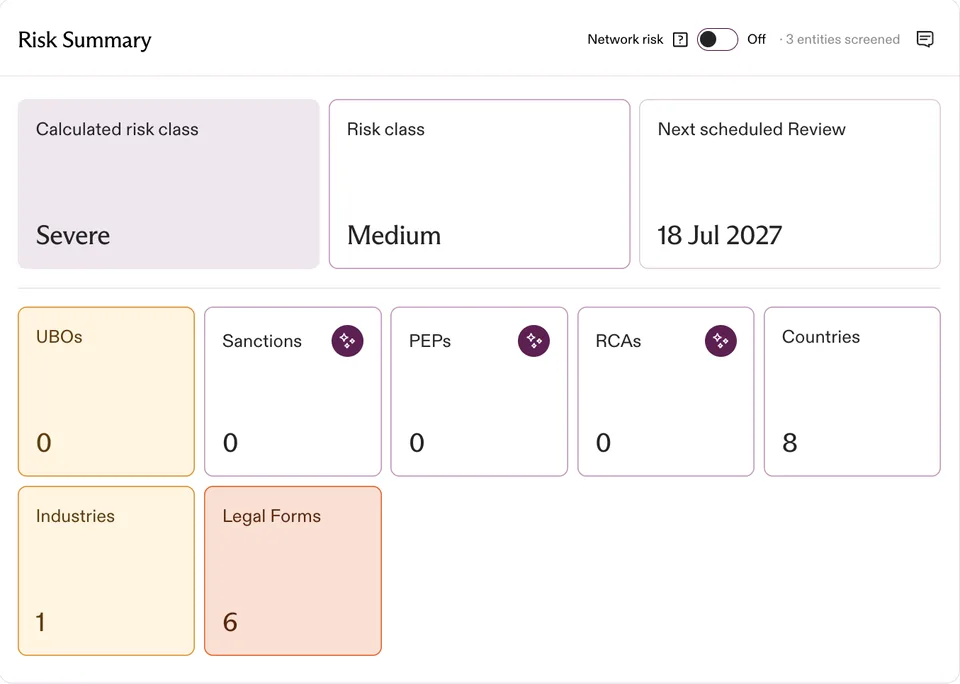 The previous risk summary on the Entity page: calculated risk class, risk class and next scheduled review as separate boxes, with hit counts per risk factor below